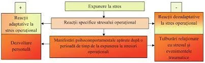 Gestionarea Emoțiilor Și A Stresului